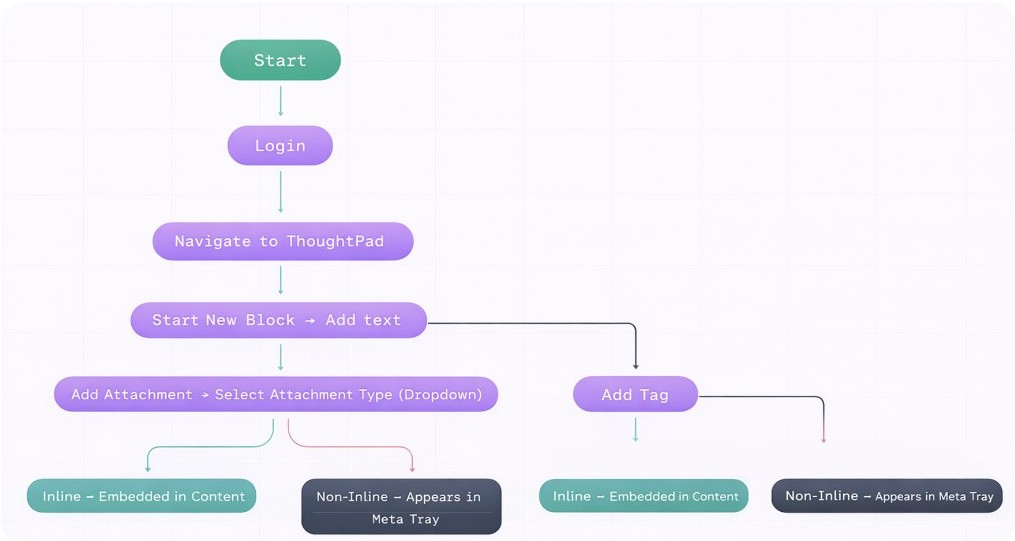ExecNotes user flow diagram