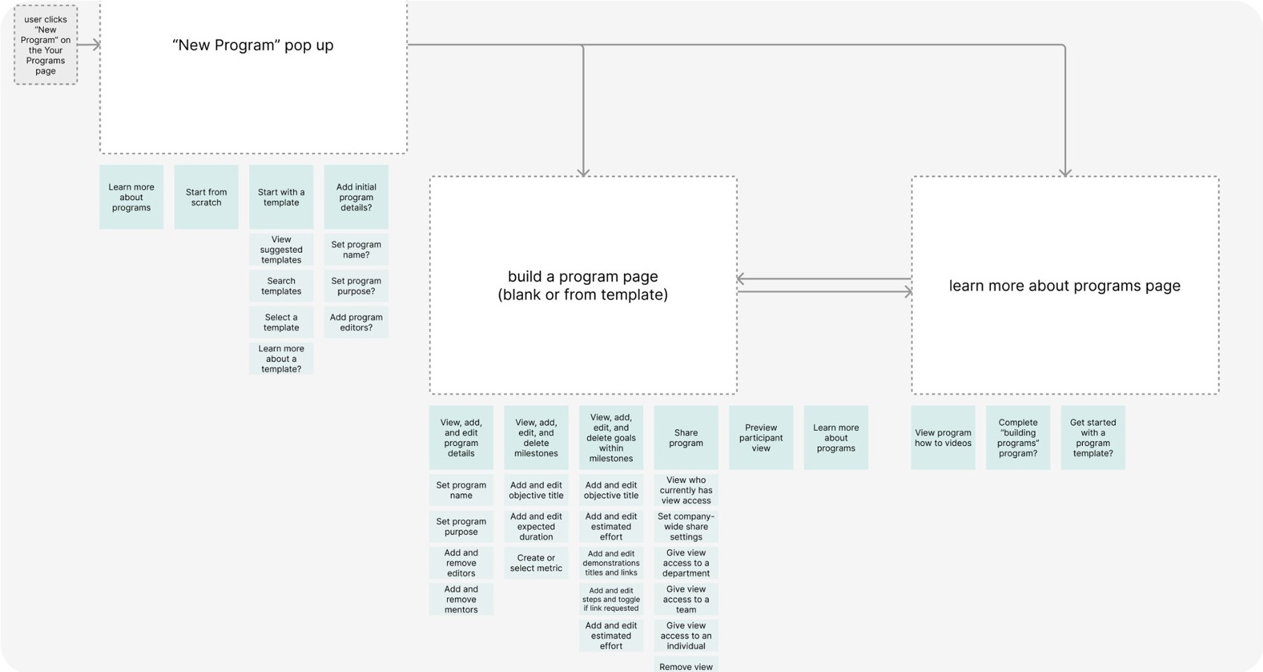Ramp-up program creation user flow